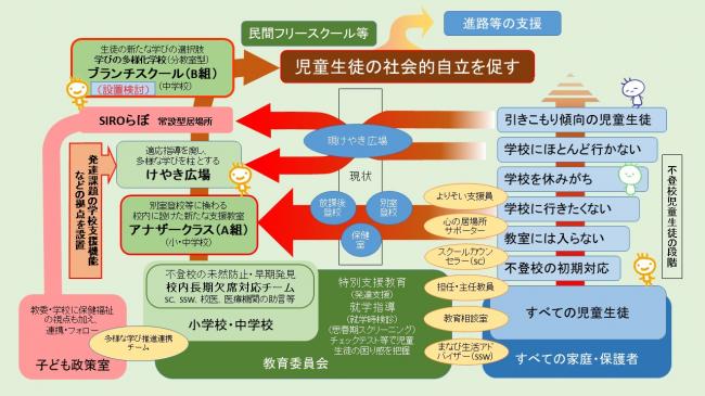 福知山市における「多様な学び」の推進イメージ