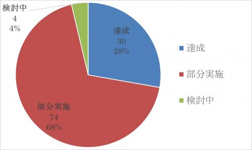 第6次行革の取組項目別実施状況グラフ