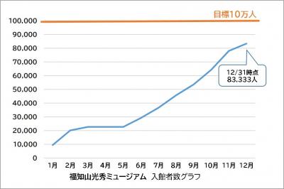 入館者グラフ