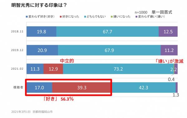 光秀の好感度