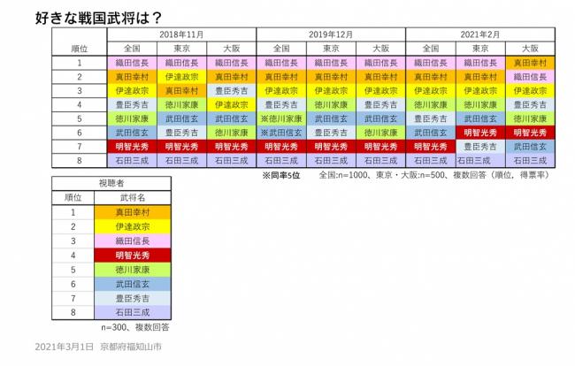 好きな戦国武将について