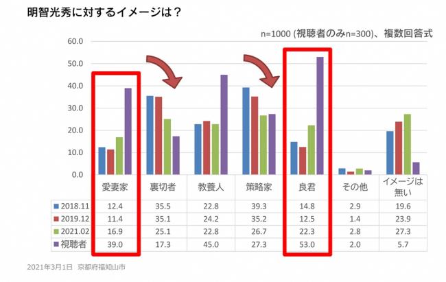 明智光秀のイメージについて