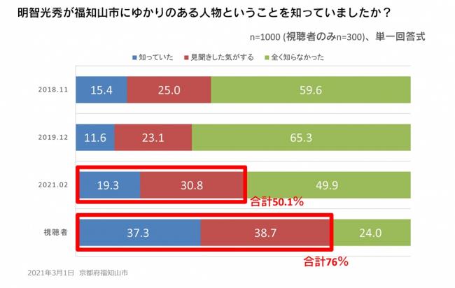 福知山との関係について