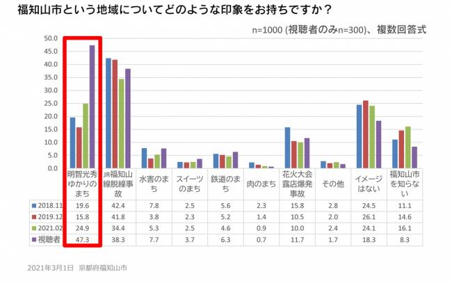 福知山市のイメージについて