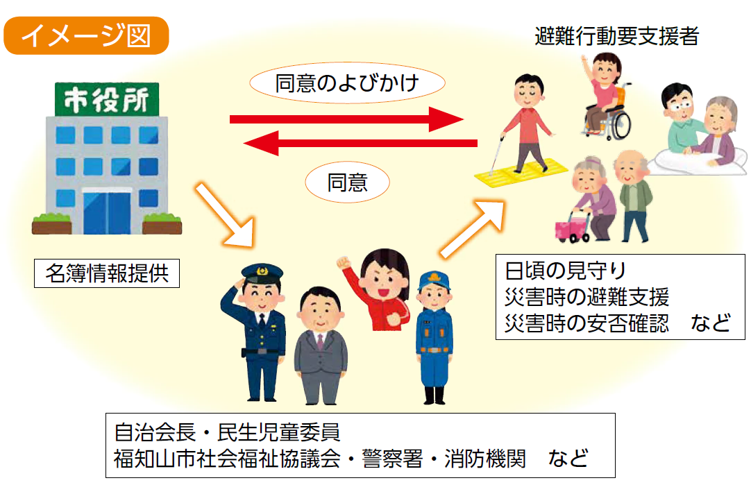 避難行動要支援者名簿の提供イメージ