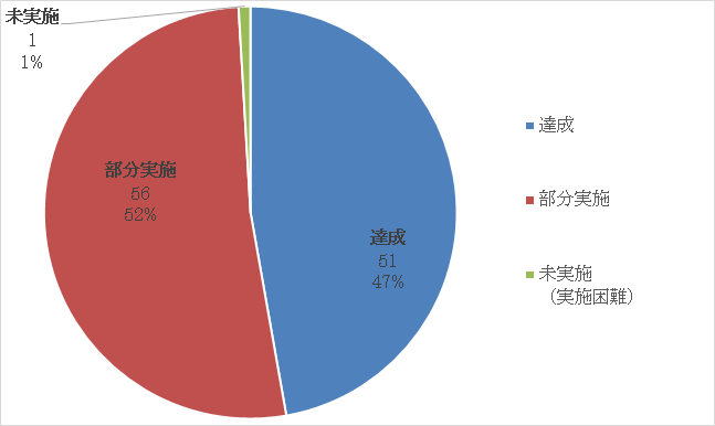 ６次行革グラフ