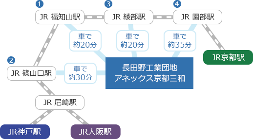 JR各駅からアネックス京都三和までの所要時間