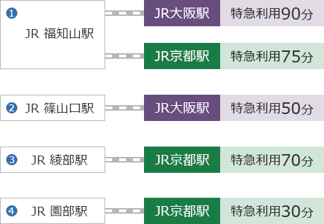 JR各駅からJR主要駅までの所要時間