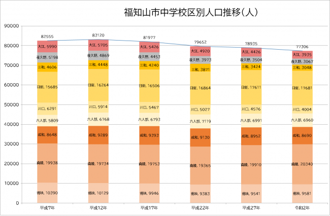 福知山市中学校区別人口推移