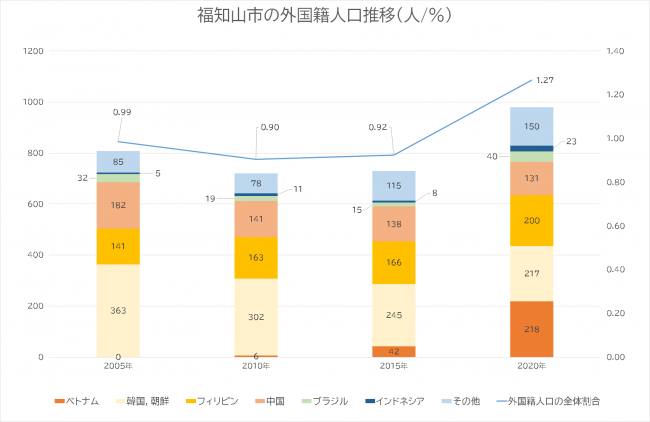 福知山市の外国籍人口の推移