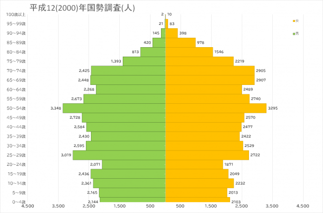 平成12年国勢調査結果人口ピラミッド