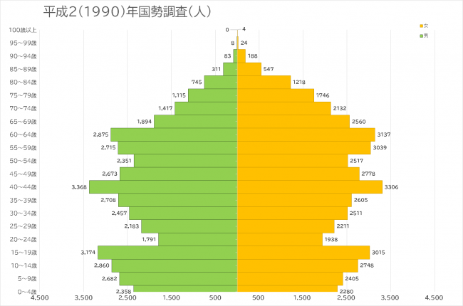 平成2年国勢調査結果人口ピラミッド