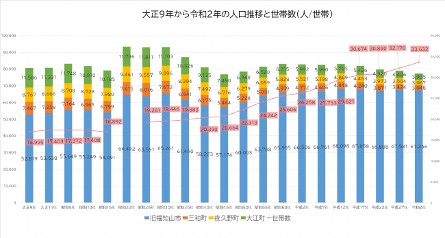 大正9年から令和2年の人口推計と世帯数