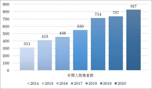 年間入院患者数のグラフ