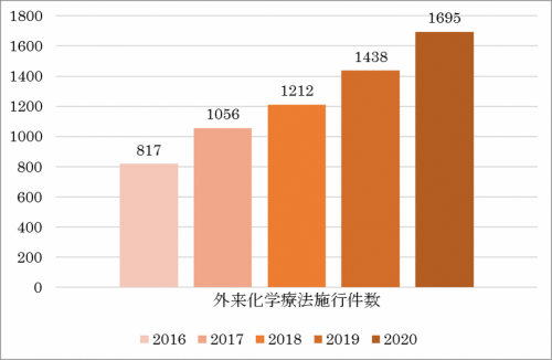 外来化学療法施工件数（点滴のみ）