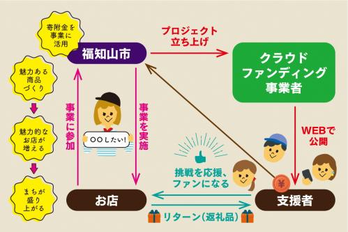 食のクラウドファンディング　スキーム図