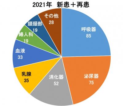 区分別治療実績