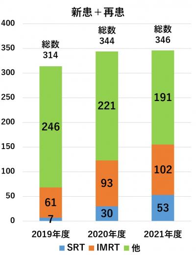 治療方法別の治療実績