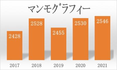 マンモグラフィの件数