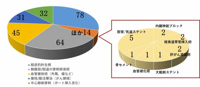 放射線科IVR実施例の内訳