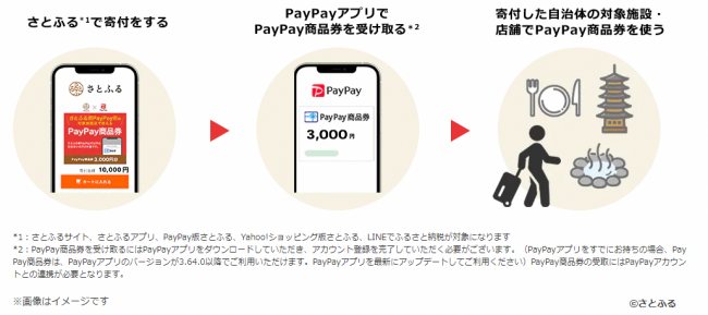 PayPay商品券の利用方法