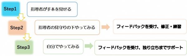 OJTの進め方