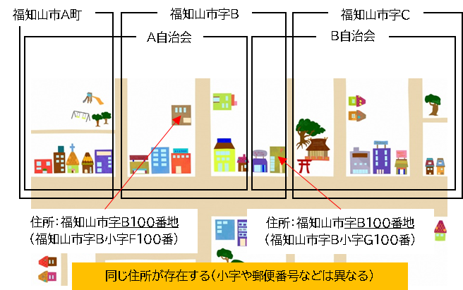 字名の区域とは別に、自治会の区域が存在しています。字天田には、小字と自治会名のみが異なる住所が存在しています。