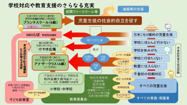 福知山市における「多様な学び」の推進イメージ