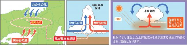 熱雷発生のメカニズムを説明する絵