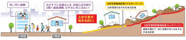 土砂災害の説明と避難場所の説明の絵