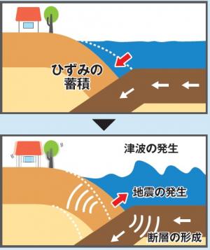 プレート境界で起こる自身の説明図