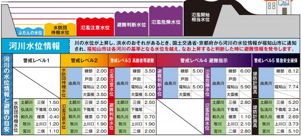 河川水位の危険度を示す表