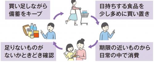 日持ちする食品を少し多めに買い置き　期限の近いものから日常の中で消費　足りないものがないかときどき確認　買い足しながら備蓄をキープ