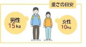 重さの目安　男性15kg　女性10kg