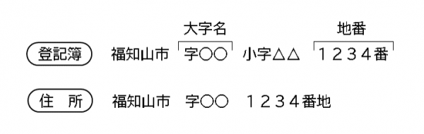 登記簿では、福知山市、字○○が大字名、小字△△、1234番が地番です。住所は、福知山市字○○1234