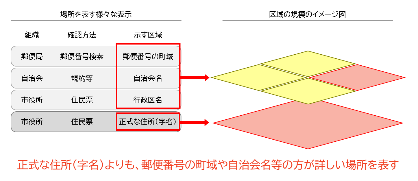 場所を表す様々な表示では、郵便番号検索に出てくる郵便番号の町域、自治会では自治会名、市役所では住民票で行政区名と正式な住所（字名）があります。住民票の正式な住所にある字名の範囲は広いですが、郵便番号の町域と自治会名と行政区名は、それよりも小さい範囲です。