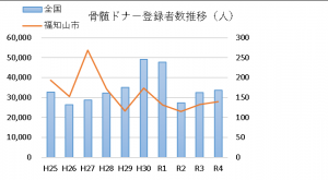 登録者数推移