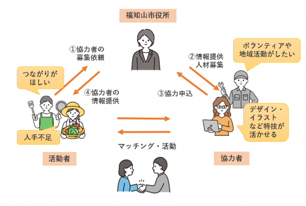 福マチのイメージ図