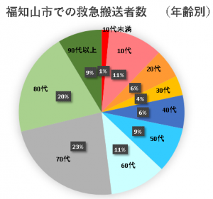 福知山市での救急搬送者数（年齢別）