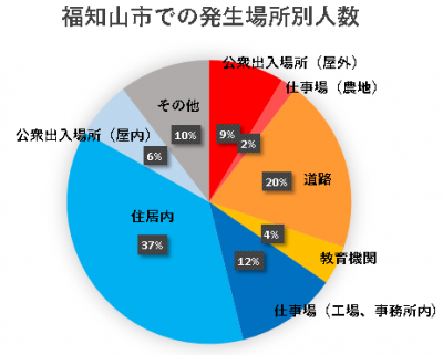 福知山市での発生場所別人数