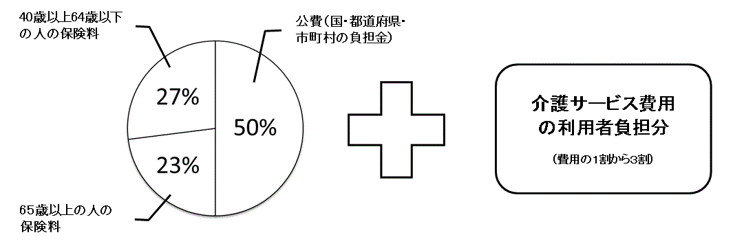 介護保険制度の画像