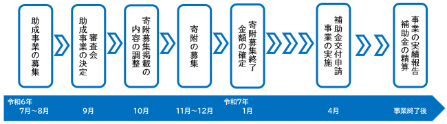 事業の流れの図