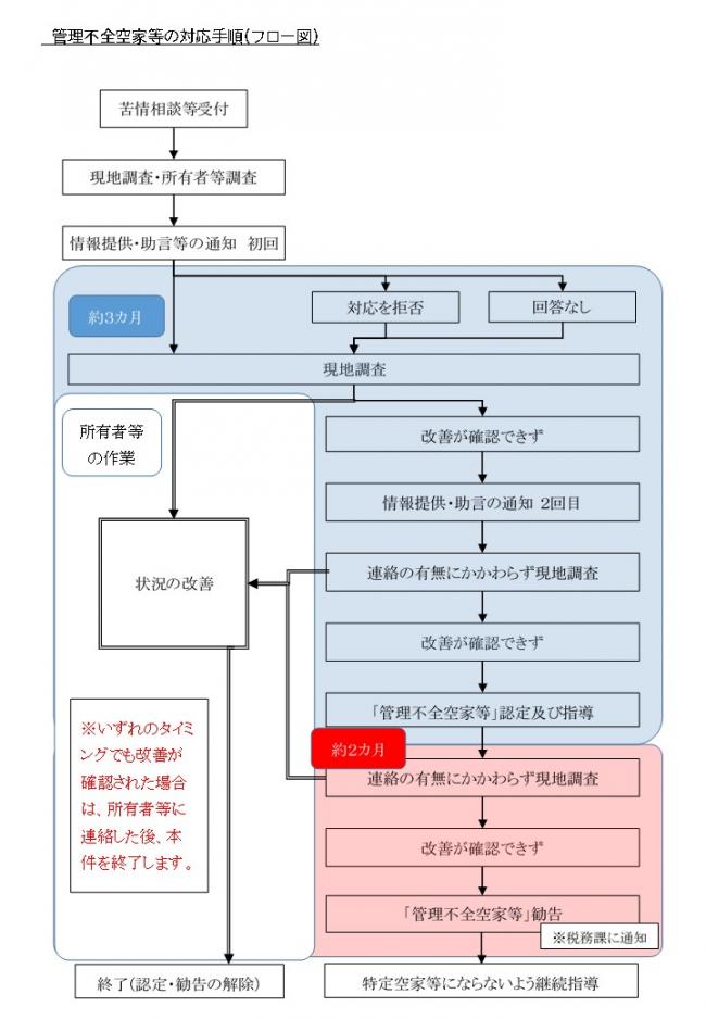 管理不全空家等対応手順