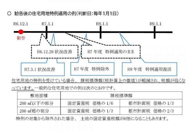 住宅用地特例対応手順