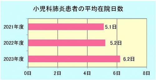 グラフ