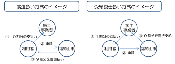 介護保険住宅改修費受領委任払い制度の画像