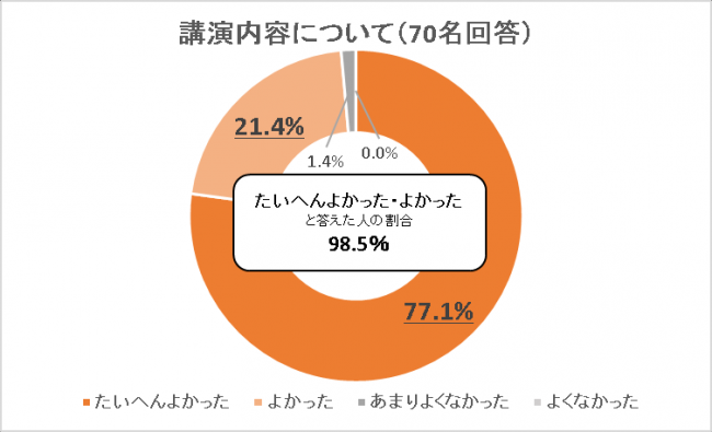 アンケート結果グラフ