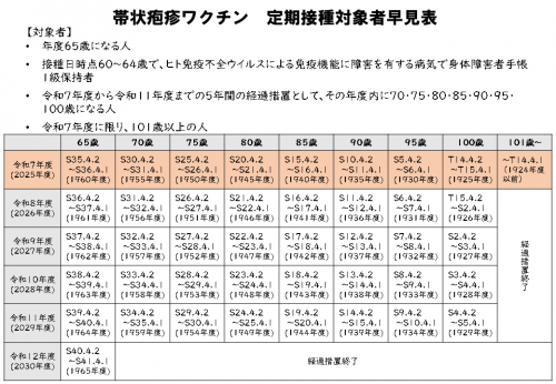 定期対象者年齢早見表