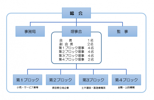 協議会組織図