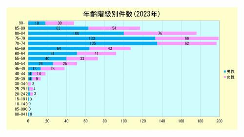 階級別